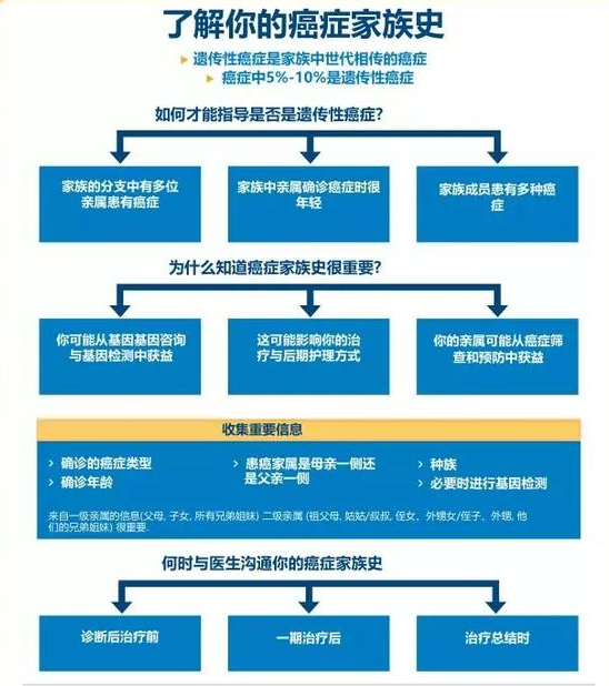 肿瘤为何要进行基因检测。